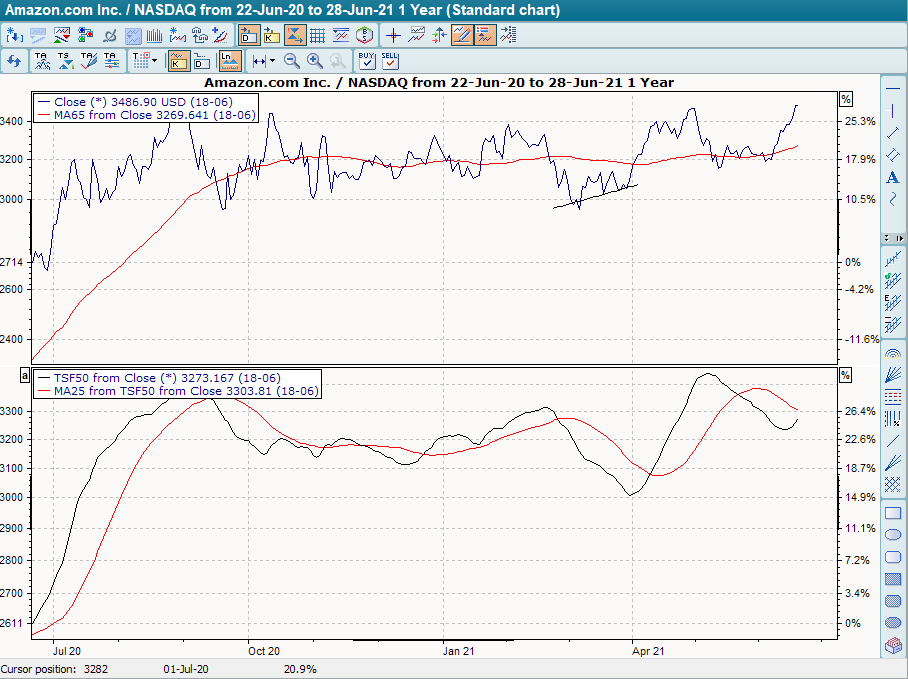 Chart TSF mit GD von TSF