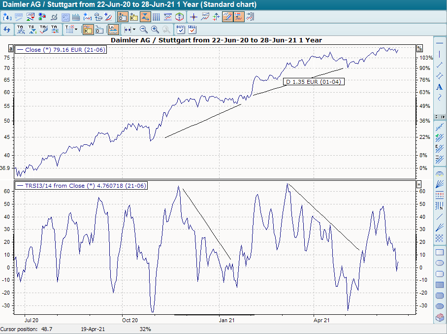 Chart 20-40 Tage TRSI und Divergenzen