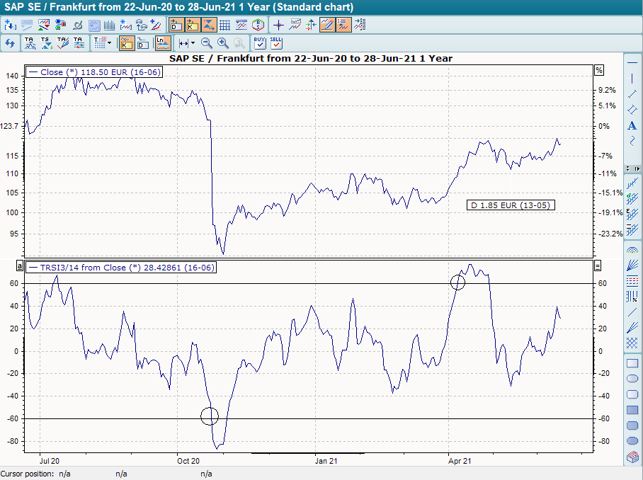 Chart 20-40 Tage TRSI mit Extremzonen