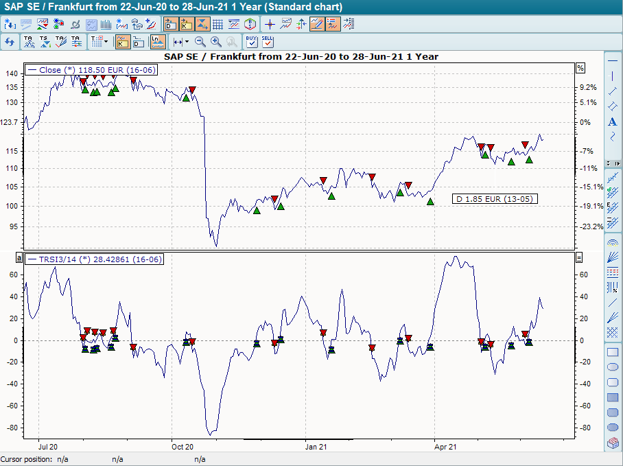 Chart mit BHS TRSI