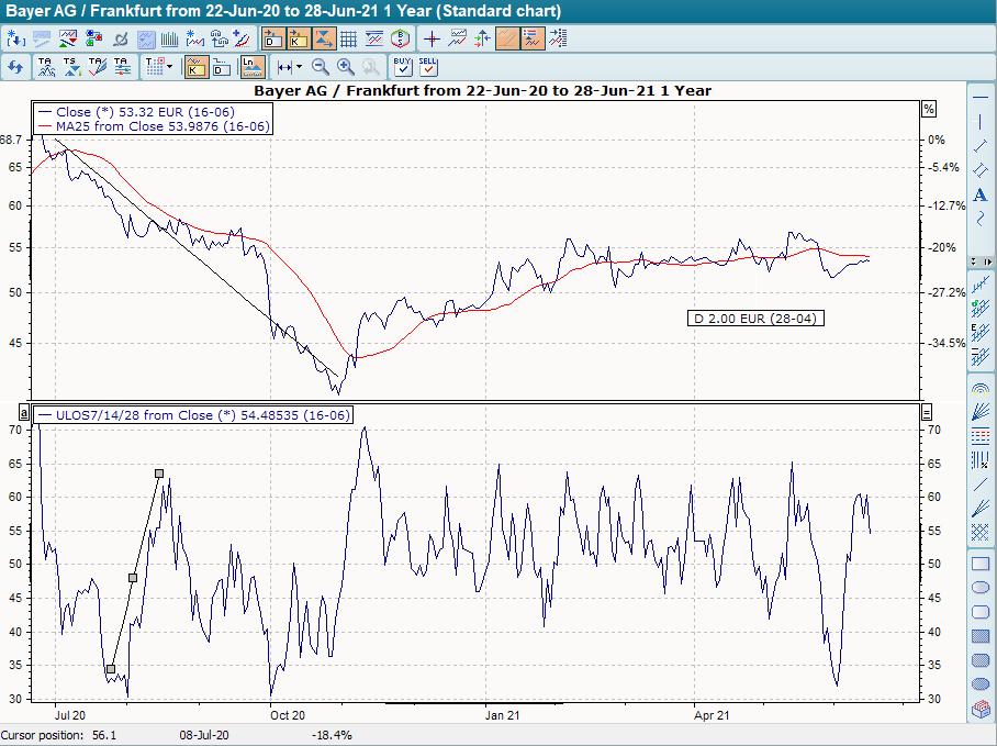 Chart ULOS und Divergenzen