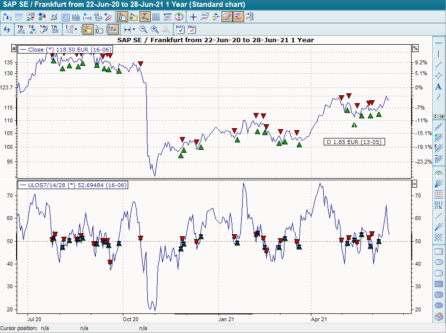 Chart mit BHS Ultimate Oscillator