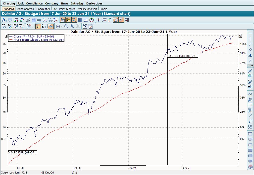 Chart mit Aufwärtstrend