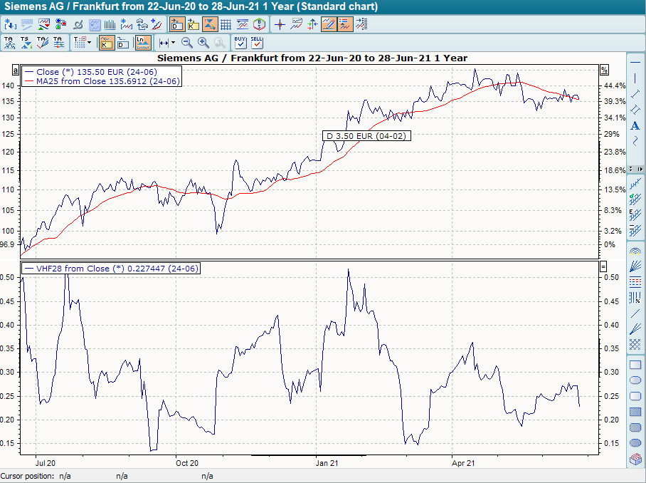 Chart mit VHF