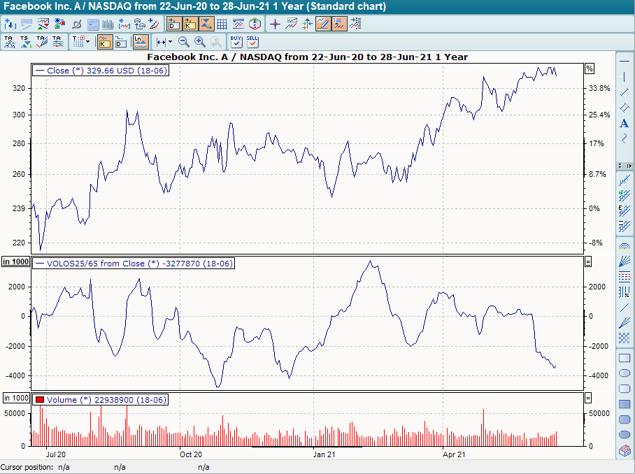 Chart mit Volume Oscillator