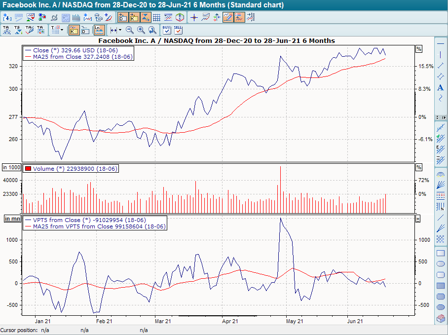 Chart mit VPT und GD25 von VPT