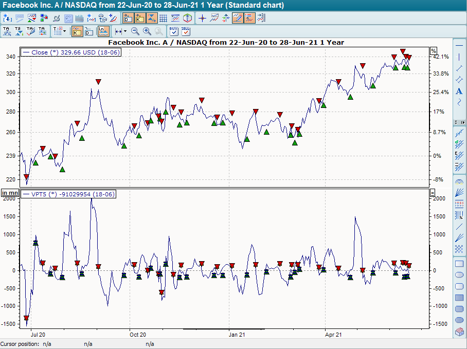 Chart mit BHS Volume Price Trend (VPT)