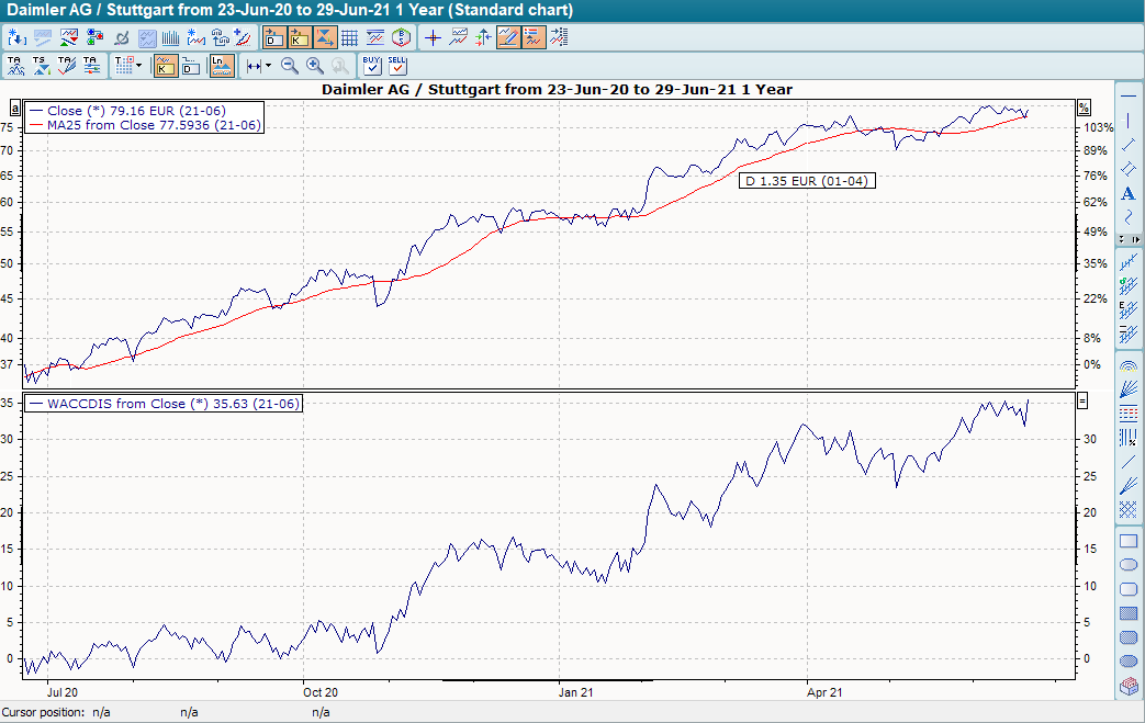 Chart WAD