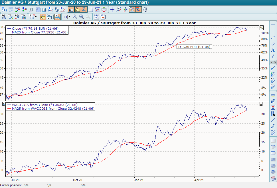 Chart WAD mit GD von WAD