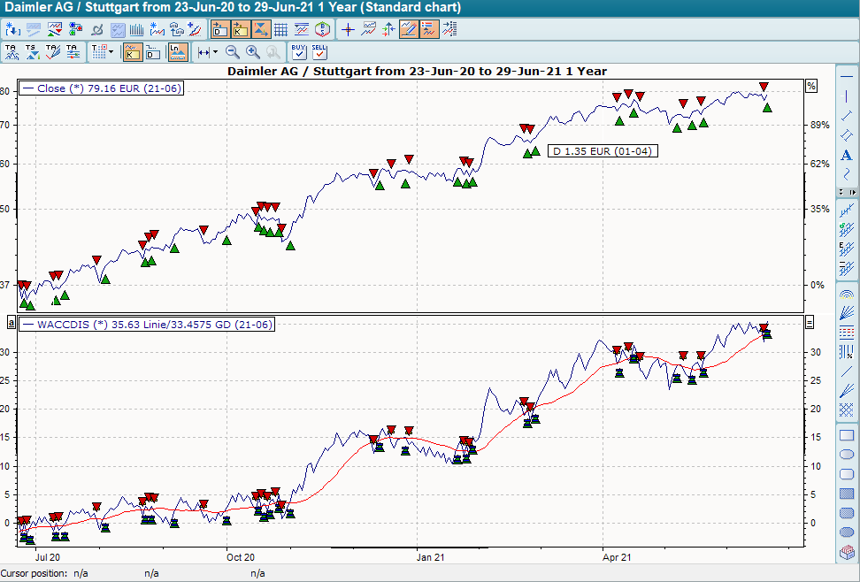 Chart mit BHS WAD