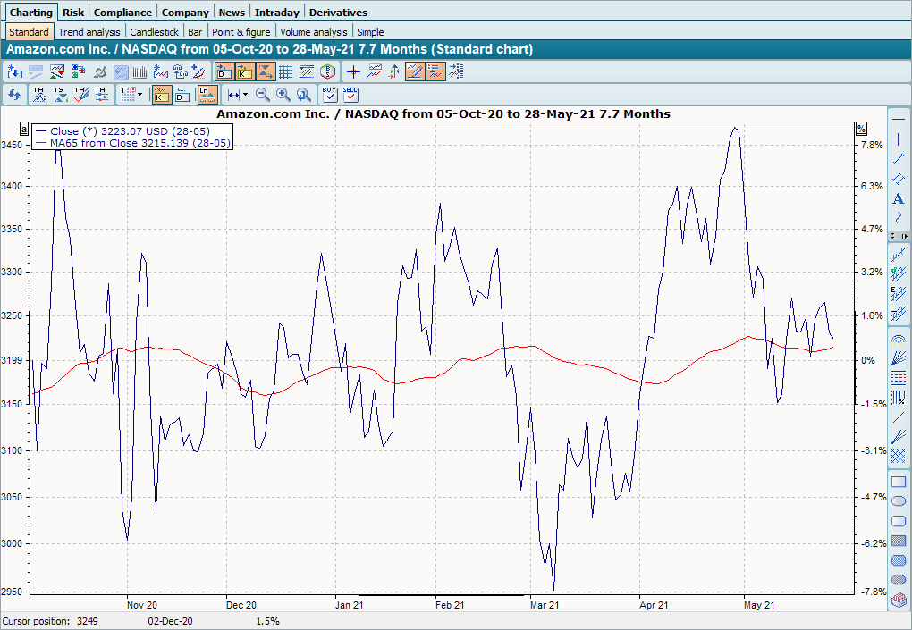 Chart mit Trendfolger ohne Trend