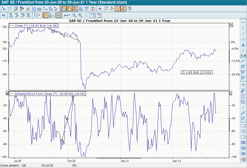 Chart mit Divergenzen