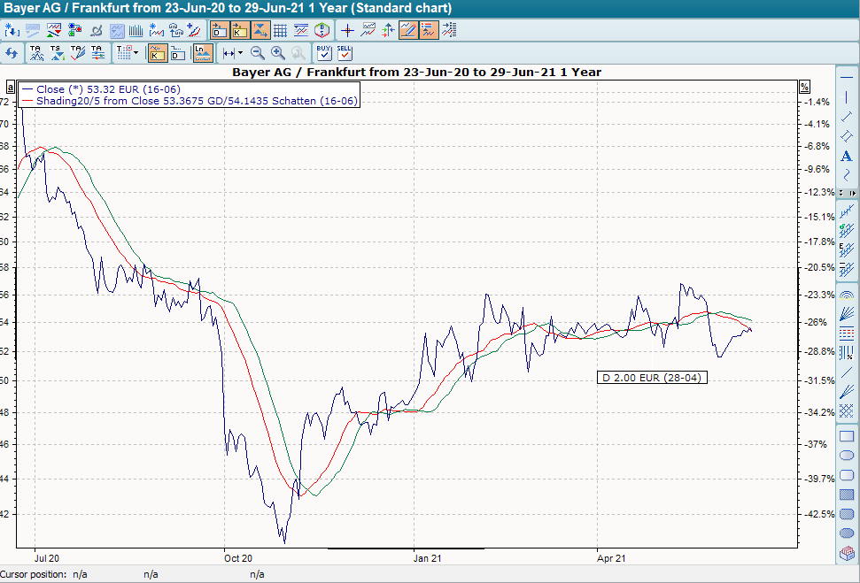 Chart mit Schatten