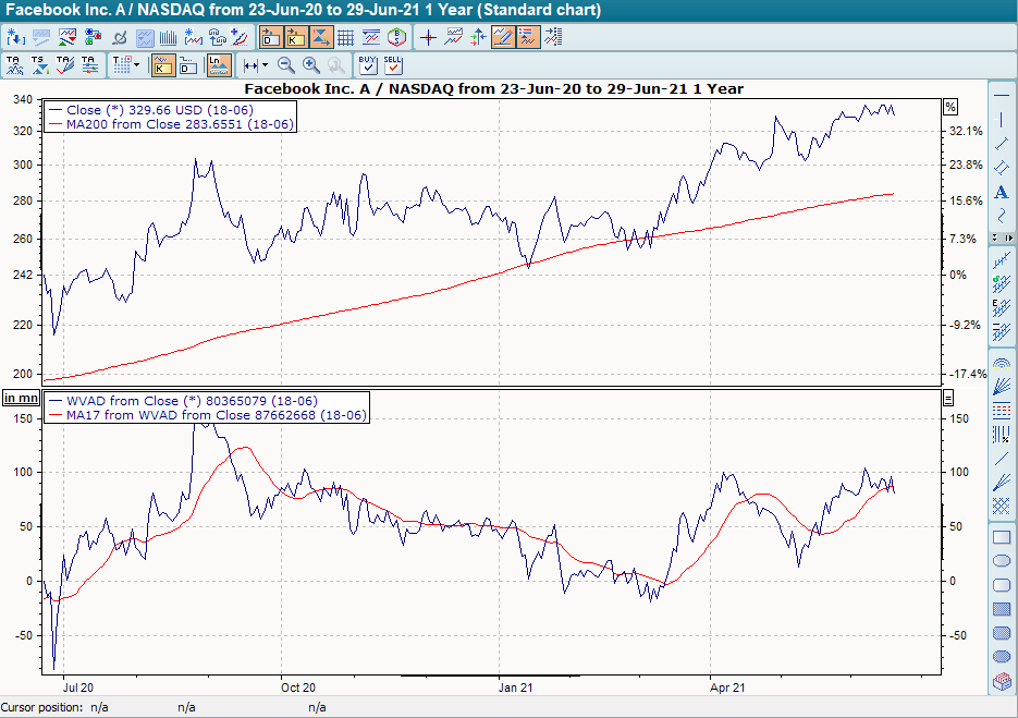 Chart WVAD und GD