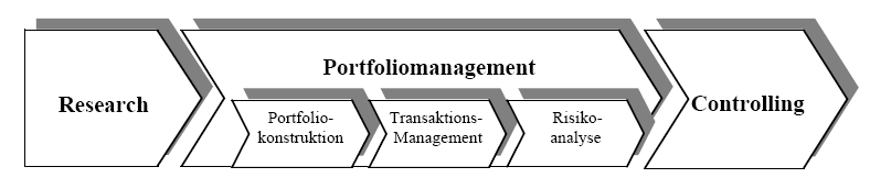 pr_investment_processes_DE.png