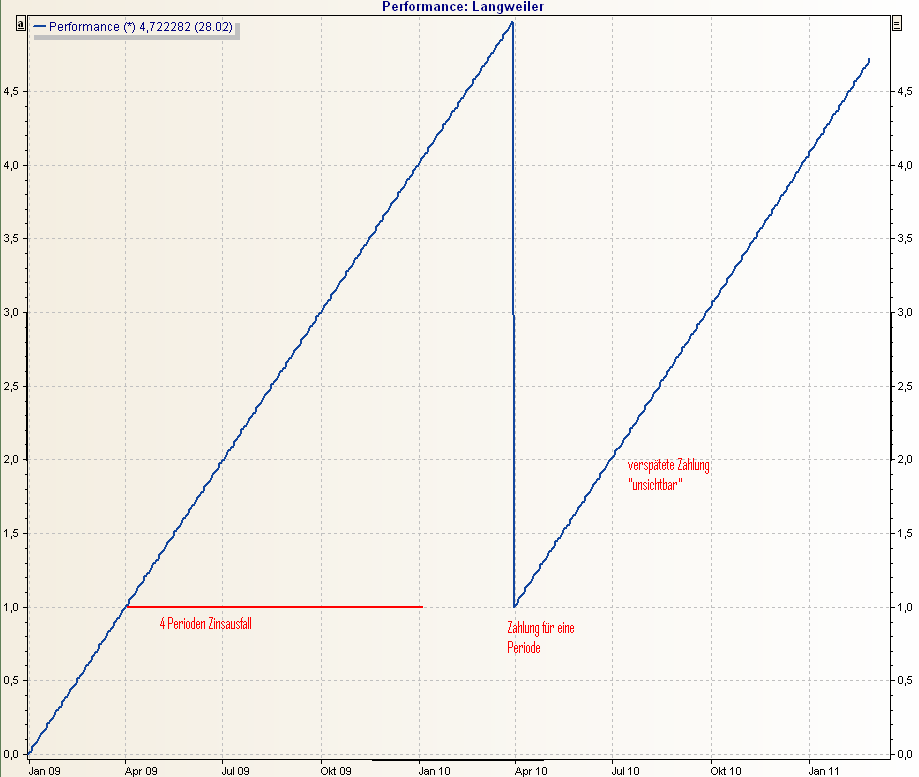 PM_account_wrong_cashflows_new_DE.png