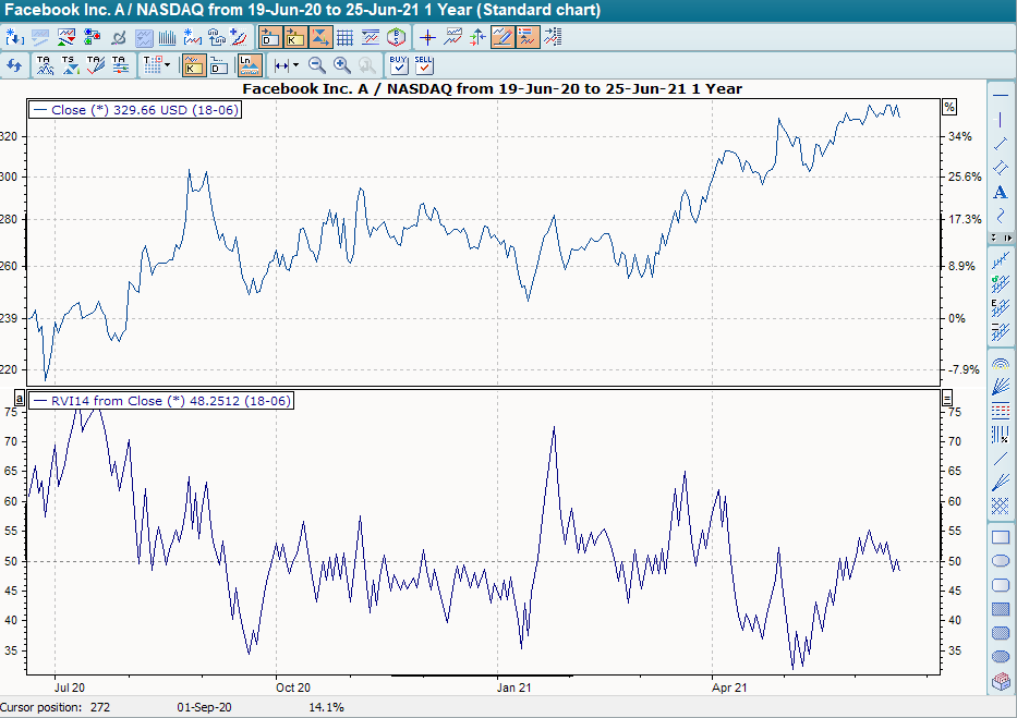 Chart mit RVI