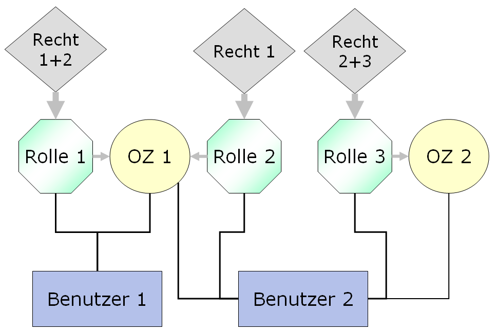 admin_rights_roles_DE.png