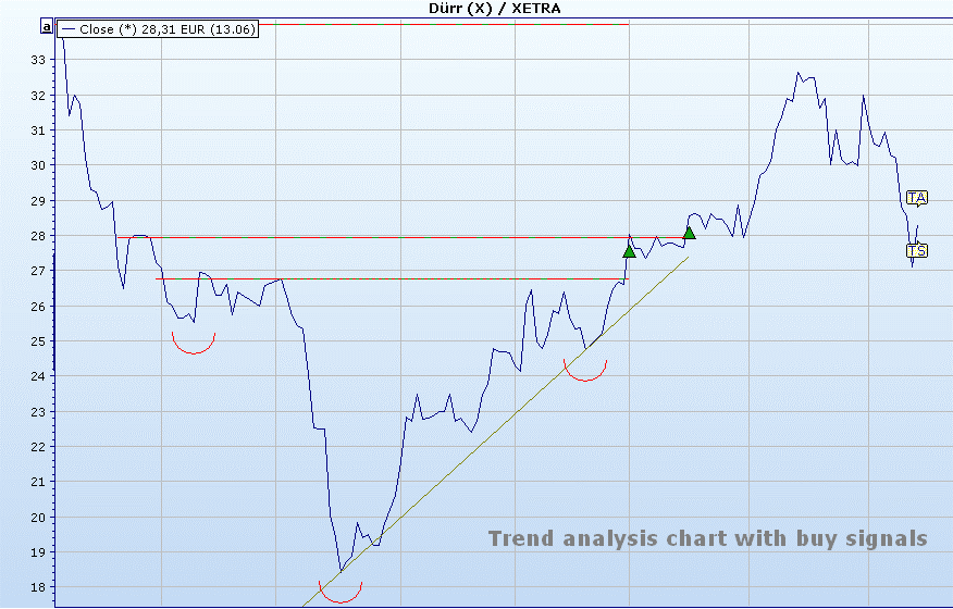 PM_chart_trend_analysis_with_buy_signals_EN.png