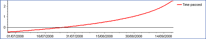 chart_gain_loss_time_EN.png