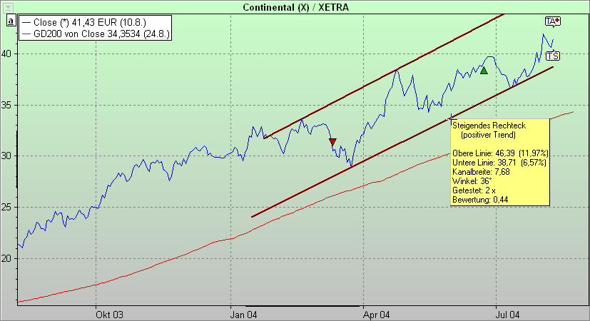 PM_chart_trend_analysis_rectangle_DE.png